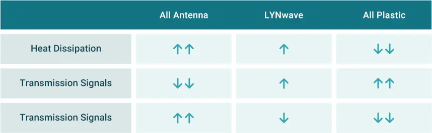 All Antenna, LYNwave, All Plastic comparision.